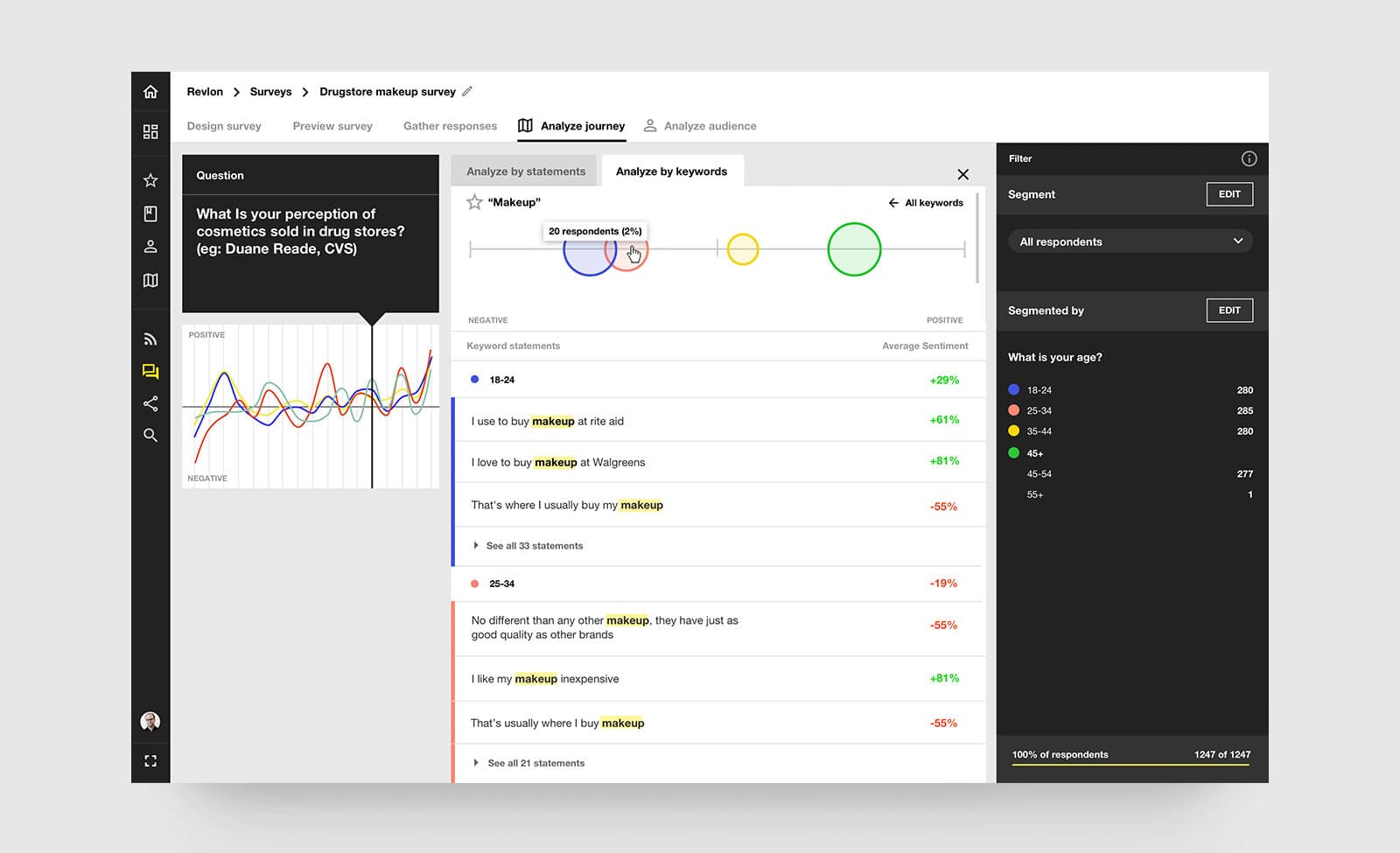 Analyze journey view filtering open-text responses by the keyword “Makeup,” with overlapping sentiment circles by age group and a list of respondent statements scored by sentiment