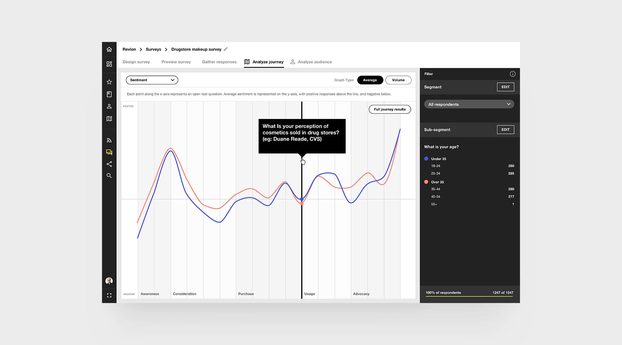 Average sentiment line graph plotting Under 35 and Over 35 respondents across the Awareness, Consideration, Purchase, Usage, and Advocacy stages, with a tooltip pinned to a question about cosmetics in drug stores